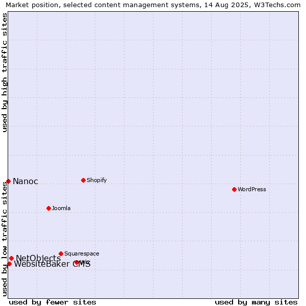 Market position of NetObjects vs. WebsiteBaker CMS vs. Nanoc