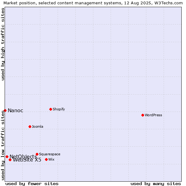 Market position of WebSite X5 vs. NetObjects vs. Nanoc