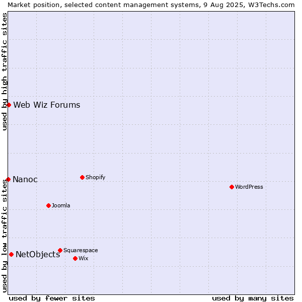 Market position of NetObjects vs. Web Wiz Forums vs. Nanoc