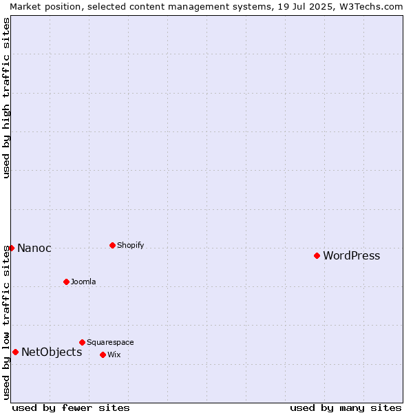 Market position of WordPress vs. NetObjects vs. Nanoc