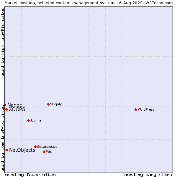 Market position of NetObjects vs. XOOPS vs. Nanoc