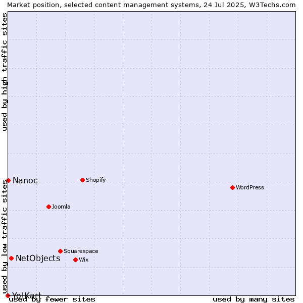 Market position of NetObjects vs. Nanoc vs. Yo!Kart