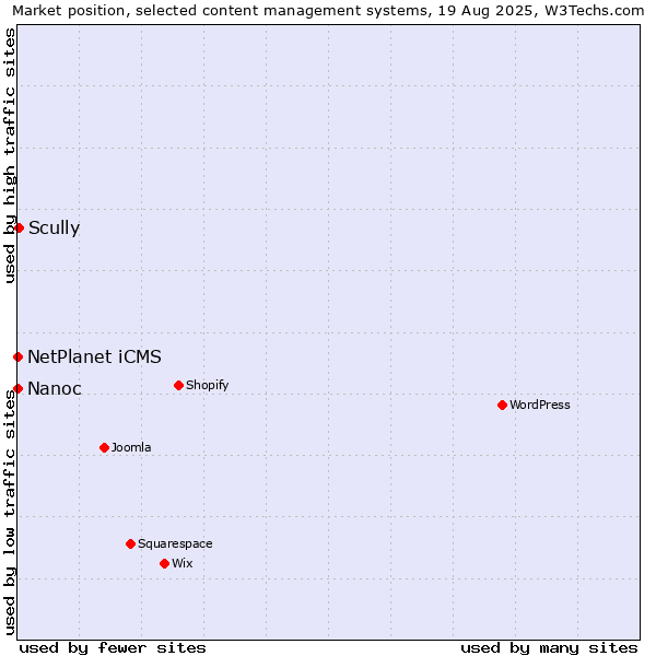 Market position of Scully vs. NetPlanet iCMS vs. Nanoc