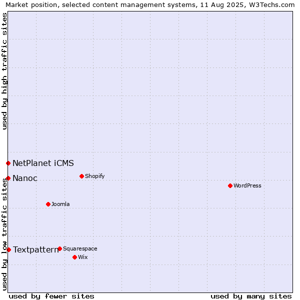 Market position of Textpattern vs. NetPlanet iCMS vs. Nanoc