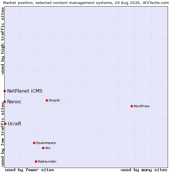 Market position of Ucraft vs. NetPlanet iCMS vs. Nanoc
