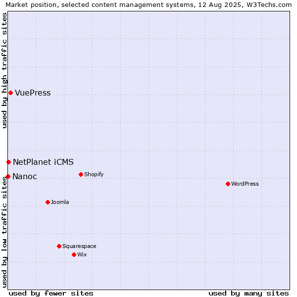Market position of VuePress vs. NetPlanet iCMS vs. Nanoc