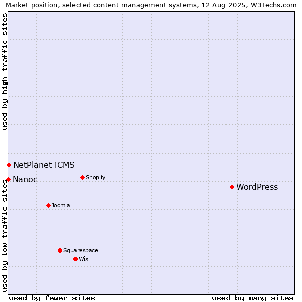 Market position of WordPress vs. NetPlanet iCMS vs. Nanoc