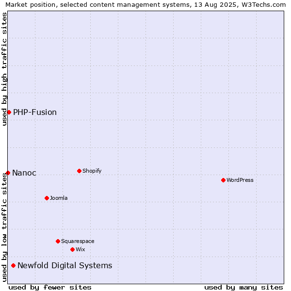 Market position of Newfold Digital Systems vs. PHP-Fusion vs. Nanoc
