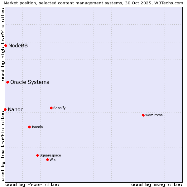 Market position of Oracle Systems vs. NodeBB vs. Nanoc