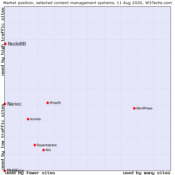 Market position of NodeBB vs. Nanoc vs. PHPFox
