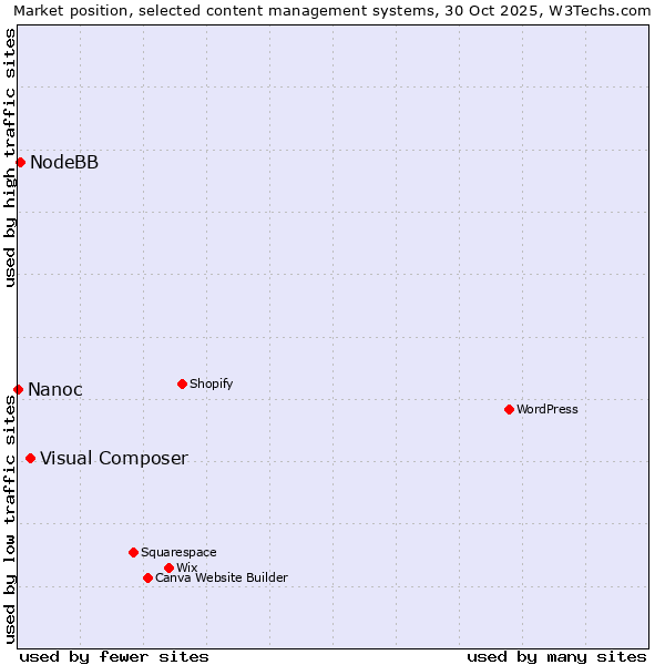 Market position of Visual Composer vs. NodeBB vs. Nanoc
