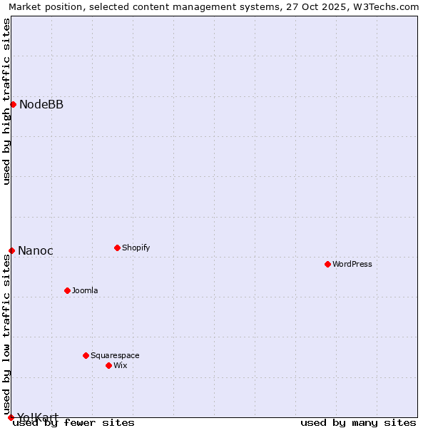 Market position of NodeBB vs. Nanoc vs. Yo!Kart