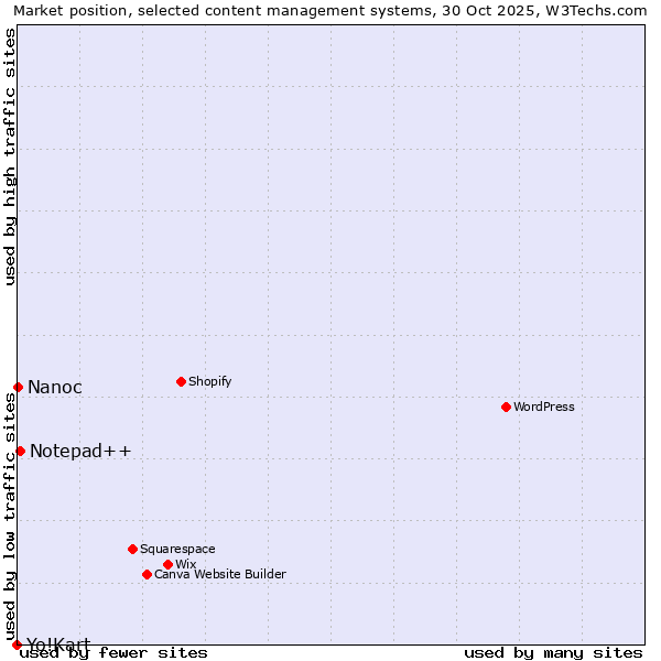 Market position of Notepad++ vs. Nanoc vs. Yo!Kart