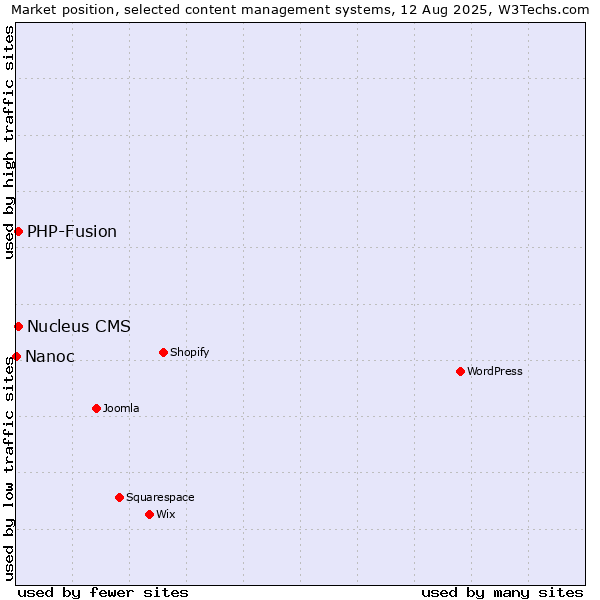 Market position of PHP-Fusion vs. Nucleus CMS vs. Nanoc