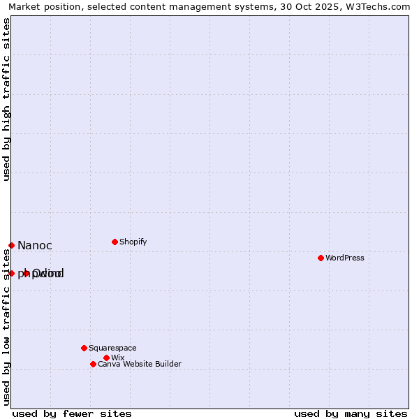 Market position of Odoo vs. phpwind vs. Nanoc