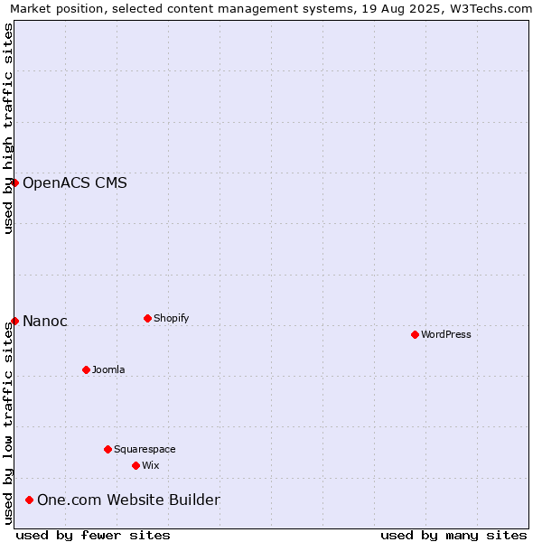 Market position of One.com Website Builder vs. Nanoc vs. OpenACS CMS