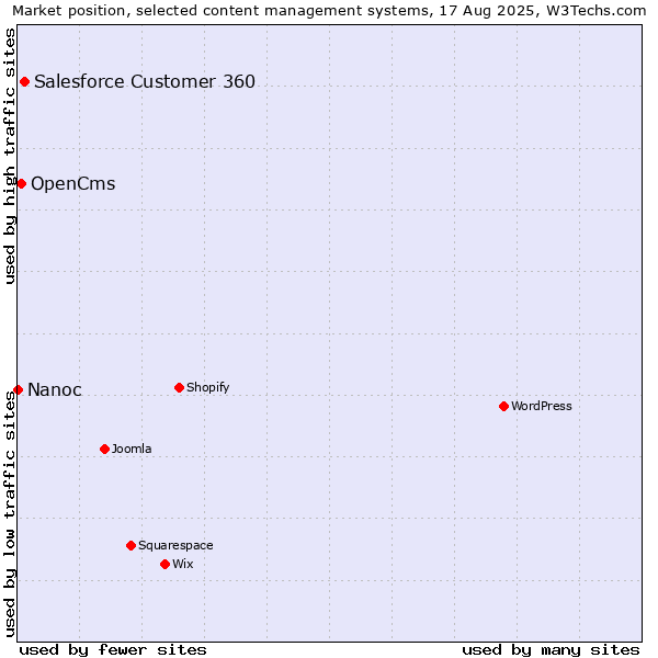 Market position of Salesforce Customer 360 vs. OpenCms vs. Nanoc