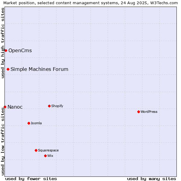 Market position of Simple Machines Forum vs. OpenCms vs. Nanoc