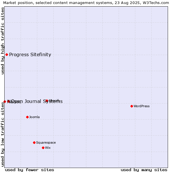Market position of Open Journal Systems vs. Progress Sitefinity vs. Nanoc
