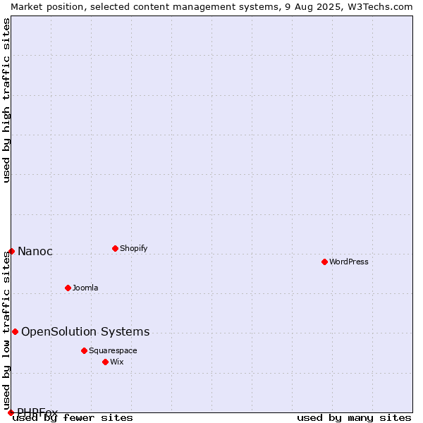 Market position of OpenSolution Systems vs. Nanoc vs. PHPFox