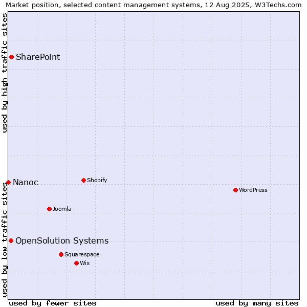 Market position of SharePoint vs. OpenSolution Systems vs. Nanoc