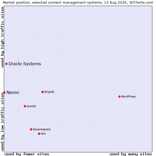 Market position of Oracle Systems vs. Nanoc