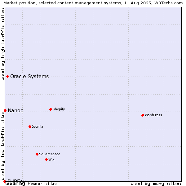 Market position of Oracle Systems vs. Nanoc vs. PHPFox
