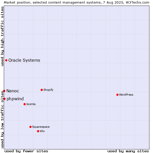 Market position of Oracle Systems vs. phpwind vs. Nanoc