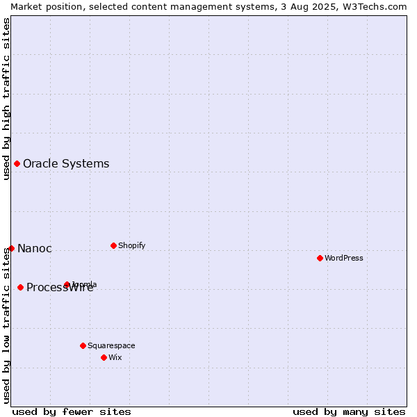 Market position of ProcessWire vs. Oracle Systems vs. Nanoc