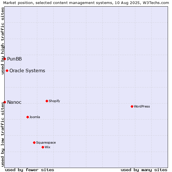Market position of Oracle Systems vs. PunBB vs. Nanoc