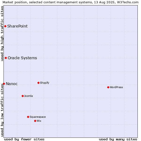 Market position of Oracle Systems vs. SharePoint vs. Nanoc