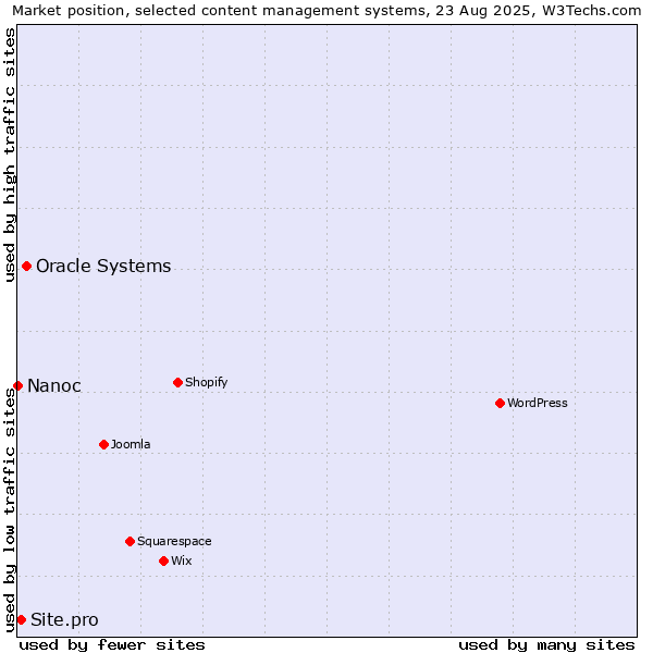 Market position of Oracle Systems vs. Site.pro vs. Nanoc
