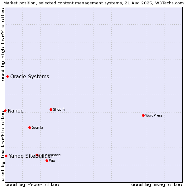 Market position of Oracle Systems vs. Yahoo SiteBuilder vs. Nanoc