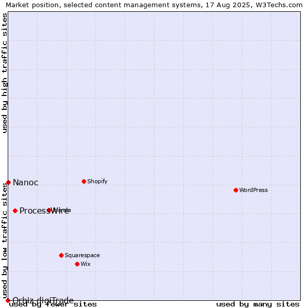 Market position of ProcessWire vs. Nanoc vs. Orbiz digiTrade