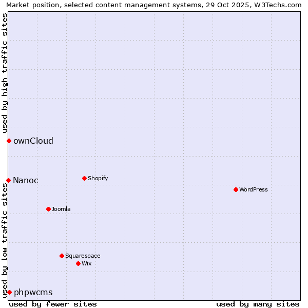 Market position of phpwcms vs. ownCloud vs. Nanoc