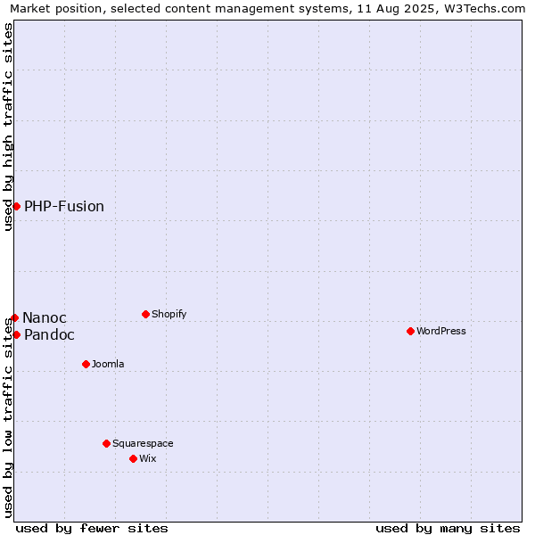 Market position of PHP-Fusion vs. Pandoc vs. Nanoc