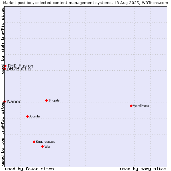 Market position of PHP-Fusion vs. Nanoc vs. pH7Builder