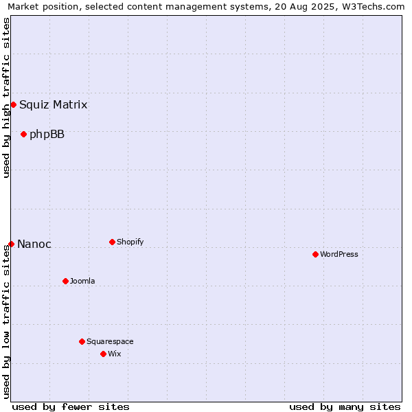 Market position of phpBB vs. Squiz Matrix vs. Nanoc