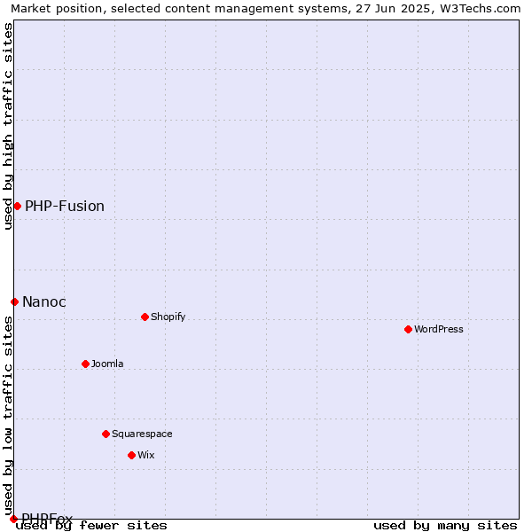 Market position of PHP-Fusion vs. Nanoc vs. PHPFox