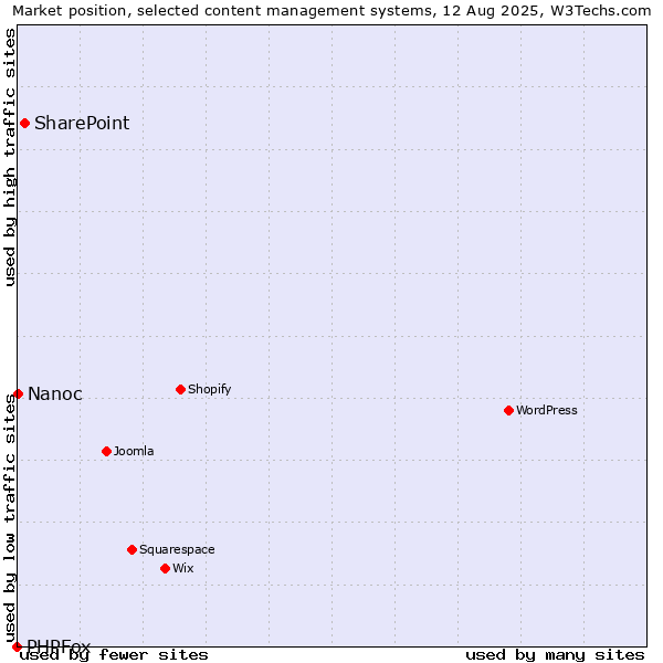 Market position of SharePoint vs. Nanoc vs. PHPFox