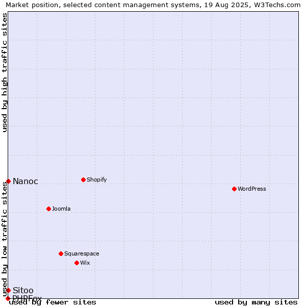 Market position of Nanoc vs. Sitoo vs. PHPFox