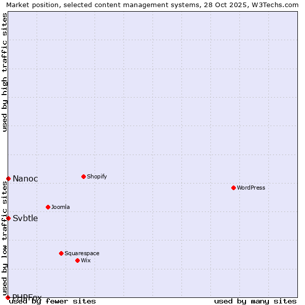 Market position of Nanoc vs. Svbtle vs. PHPFox