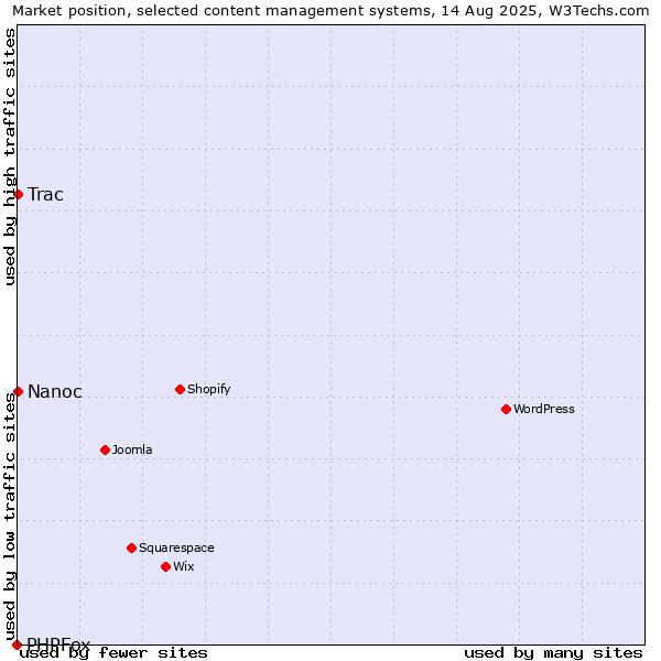 Market position of Trac vs. Nanoc vs. PHPFox