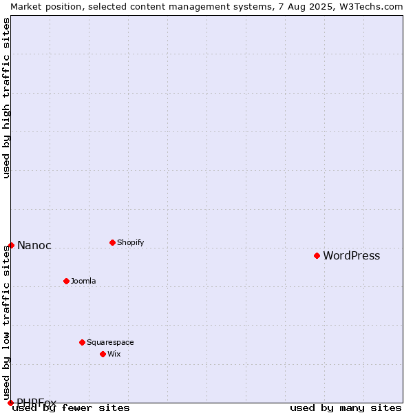 Market position of WordPress vs. Nanoc vs. PHPFox