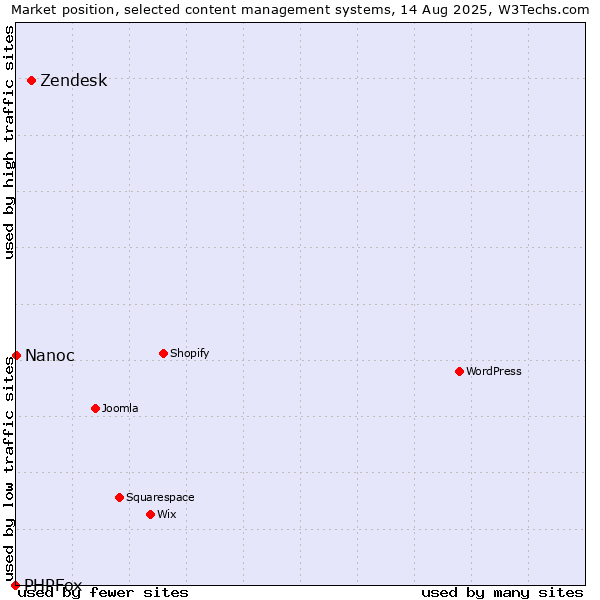 Market position of Zendesk vs. Nanoc vs. PHPFox