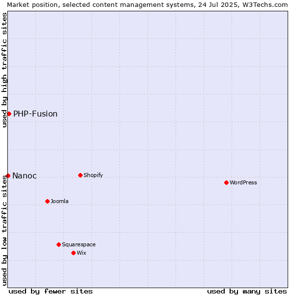 Market position of PHP-Fusion vs. Nanoc