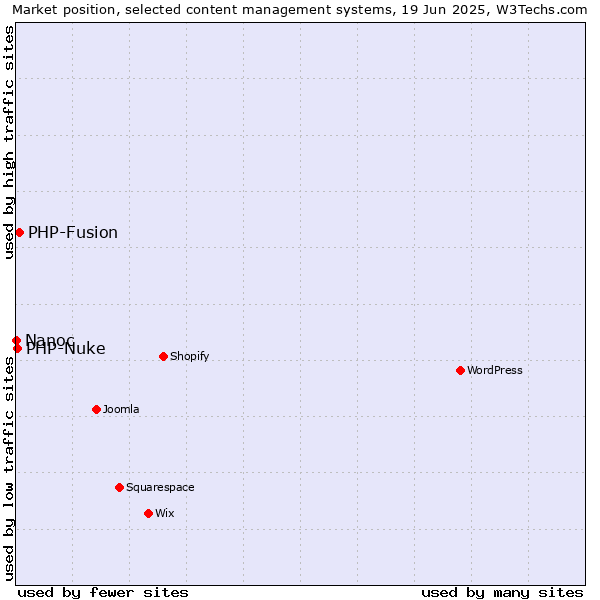 Market position of PHP-Fusion vs. PHP-Nuke vs. Nanoc