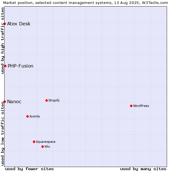 Market position of PHP-Fusion vs. Atex Content Engine vs. Nanoc