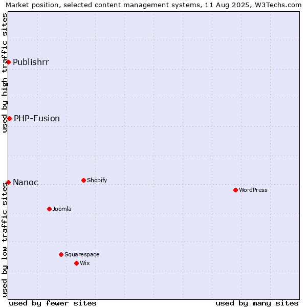Market position of PHP-Fusion vs. Nanoc vs. Publishrr