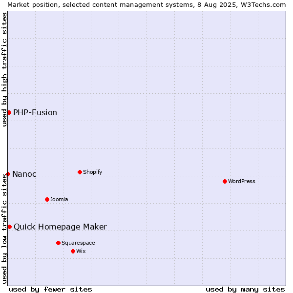 Market position of Quick Homepage Maker vs. PHP-Fusion vs. Nanoc